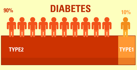 Endoplasmic reticulum stress plays significant role in type 2 diabetes