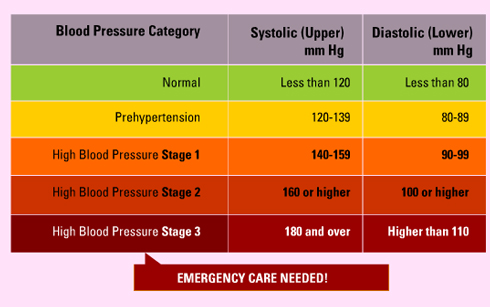 how high is high blood pressure