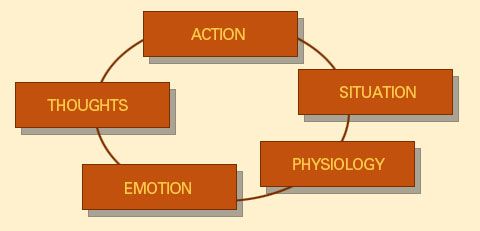 depression factors