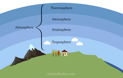 Layers of the atmosphere diagram