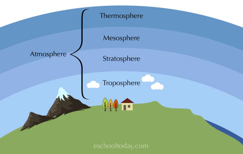 earth atmosphere diagram