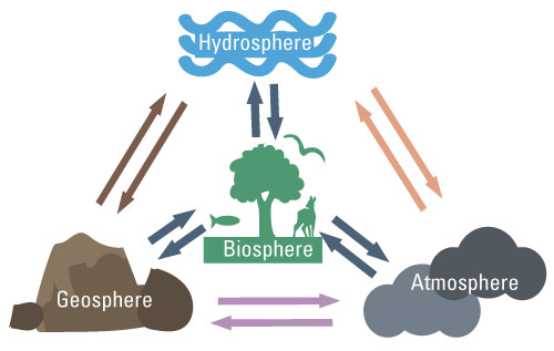 Diagram of the earth system