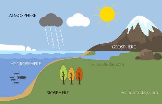 What are the Earth System's Four Spheres? - Geography Realm