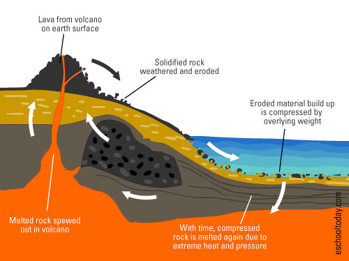 The rock cycle in a volcano