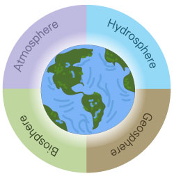 Spheres of the earth