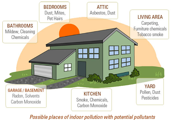 What does Indoor Air Pollution mean in environmental science? – Eschooltoday