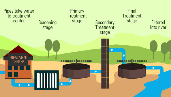 Wastewater Treatment Process Explained 