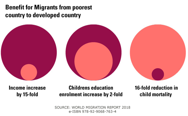 Impact of migration