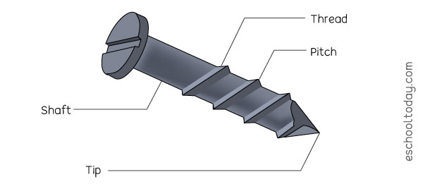 Examples Of Screw Simple Machines