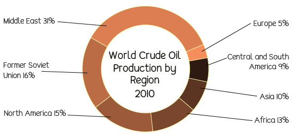 Global crude oil production 2010