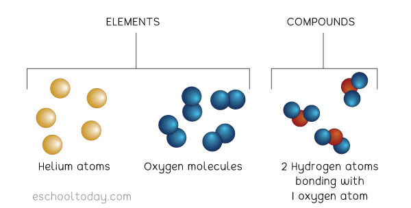 when atoms join together they form