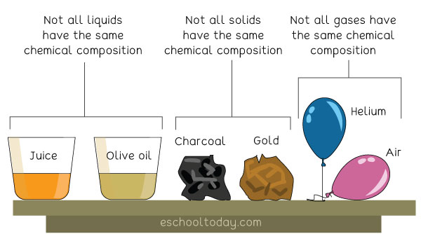 What is the chemical composition of matter?