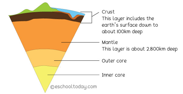 How do earthquakes develop?