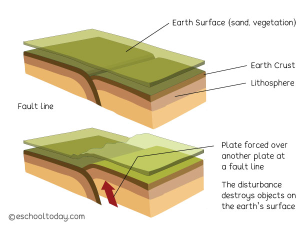 The earth's crust and fault lines