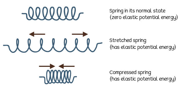 A metal spring