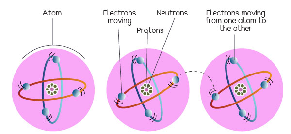 Electrons moving from atom to atom