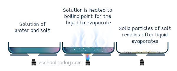 evaporation process of separating mixtures