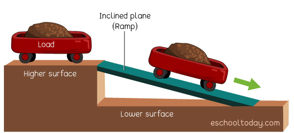 What is a machine? WHat are the types of machines?