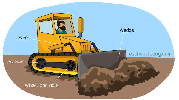 What is a machine? WHat are the types of machines?