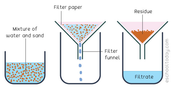 The filtration method