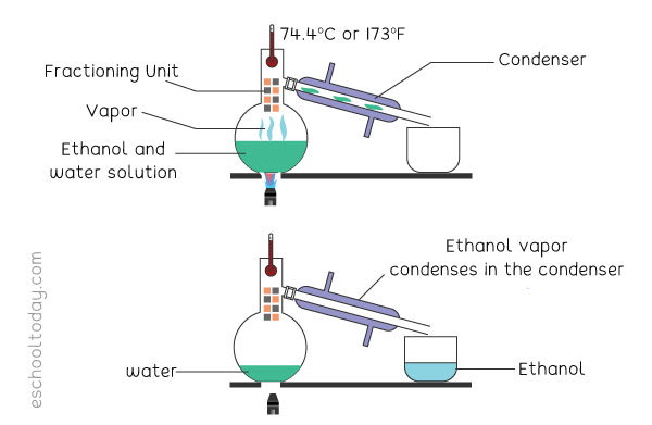 How does fractional distillation work?