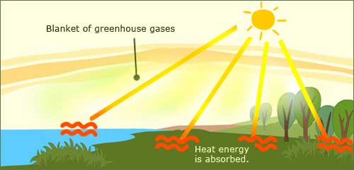 How Does The Greenhouse Effect Happen Eschooltoday