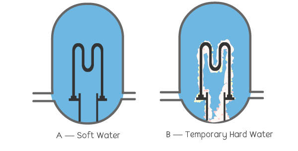 hard water and soft water residue in boilers