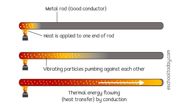 Heat transfer by conduction