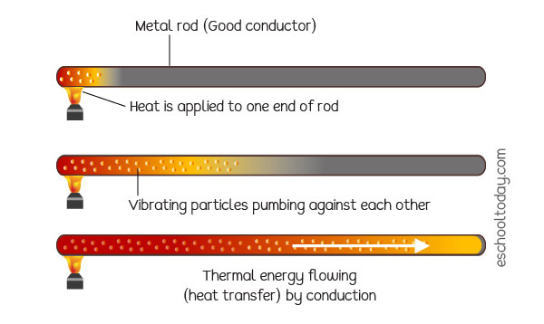 what-is-conduction-in-heat-energy-transfer