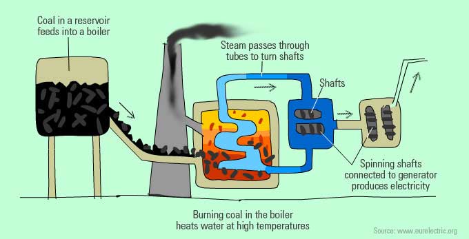 Example Of Chemical Energy In Use At A Coal Power Station Eschooltoday