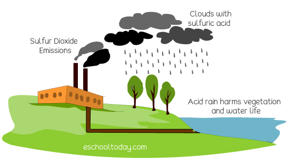 how-does-acid-rain-form-socratic