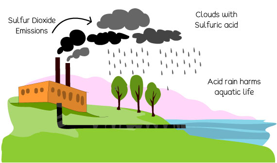 How do industrial emissions cause acid rain?