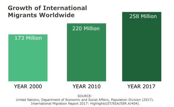 International migration growth