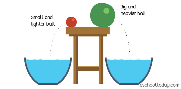 Let us say both balls will fall into the bucket of water. What is going to happen?