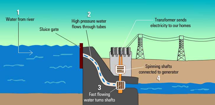 potential energy of water