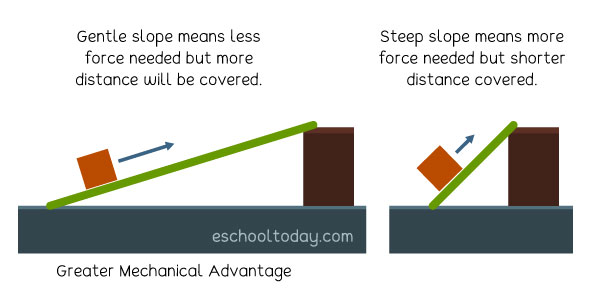 explain steep slope?? 