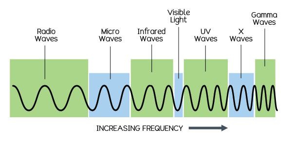 Radiant Energy