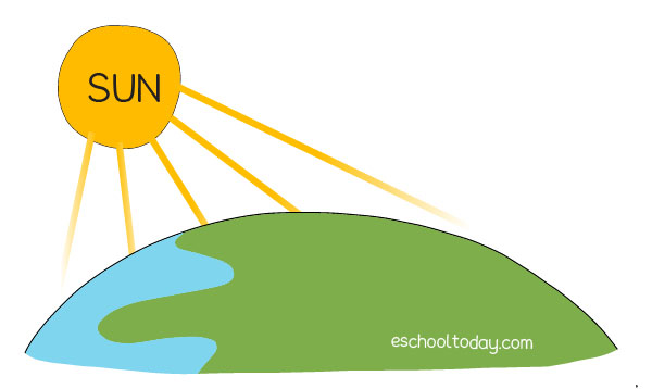 Heat Radiation From The Sun