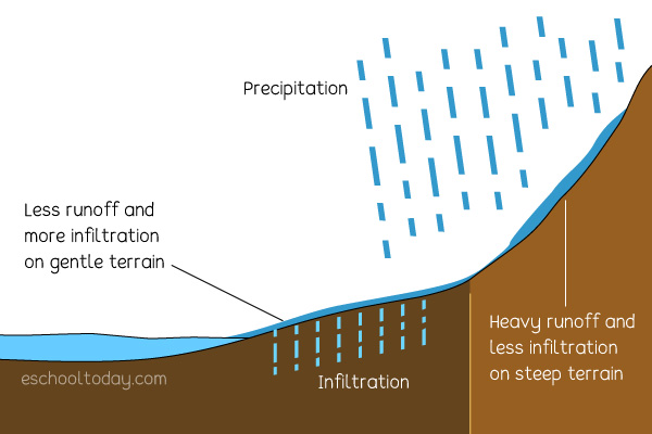 What does surface runoff mean in the water cycle