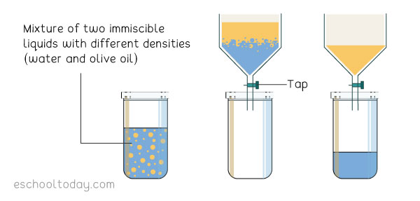 separating funnel oil and water