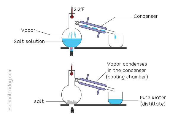 How does simple distillation work?