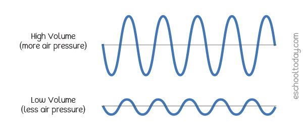 Sound waves