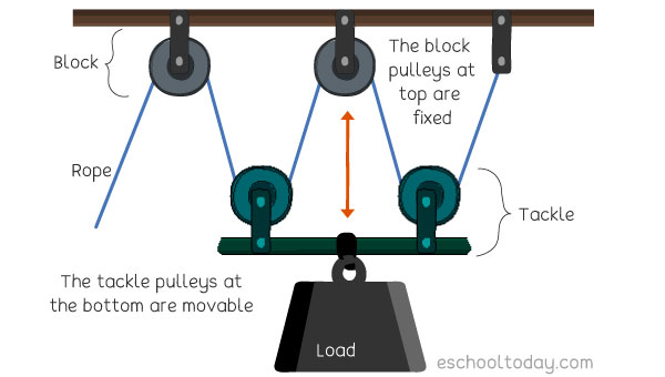 Simple store pulley system