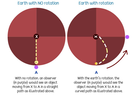 coriolis effect diagram