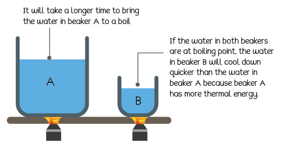 Which of these two beakers will boil first?