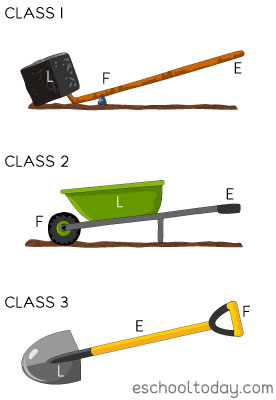 Three classes of levers