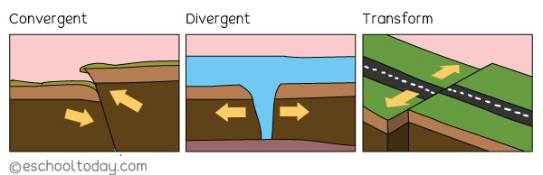 earthquake fault types