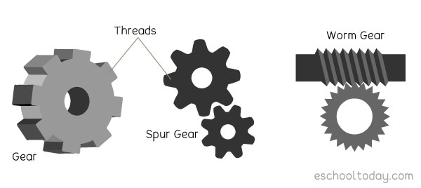 Types of gears