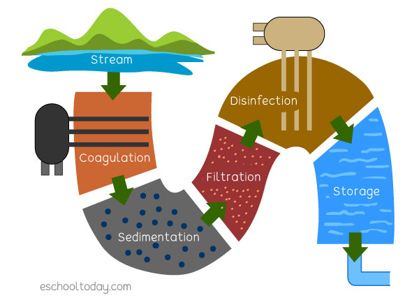 Simple illustration of a water treatment process