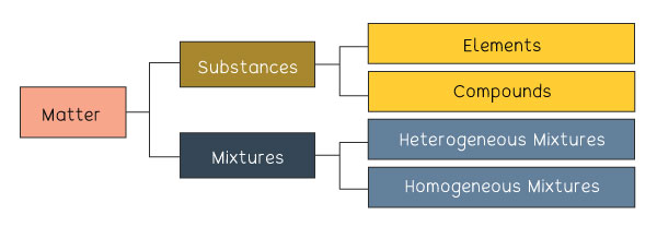 Chemical substances